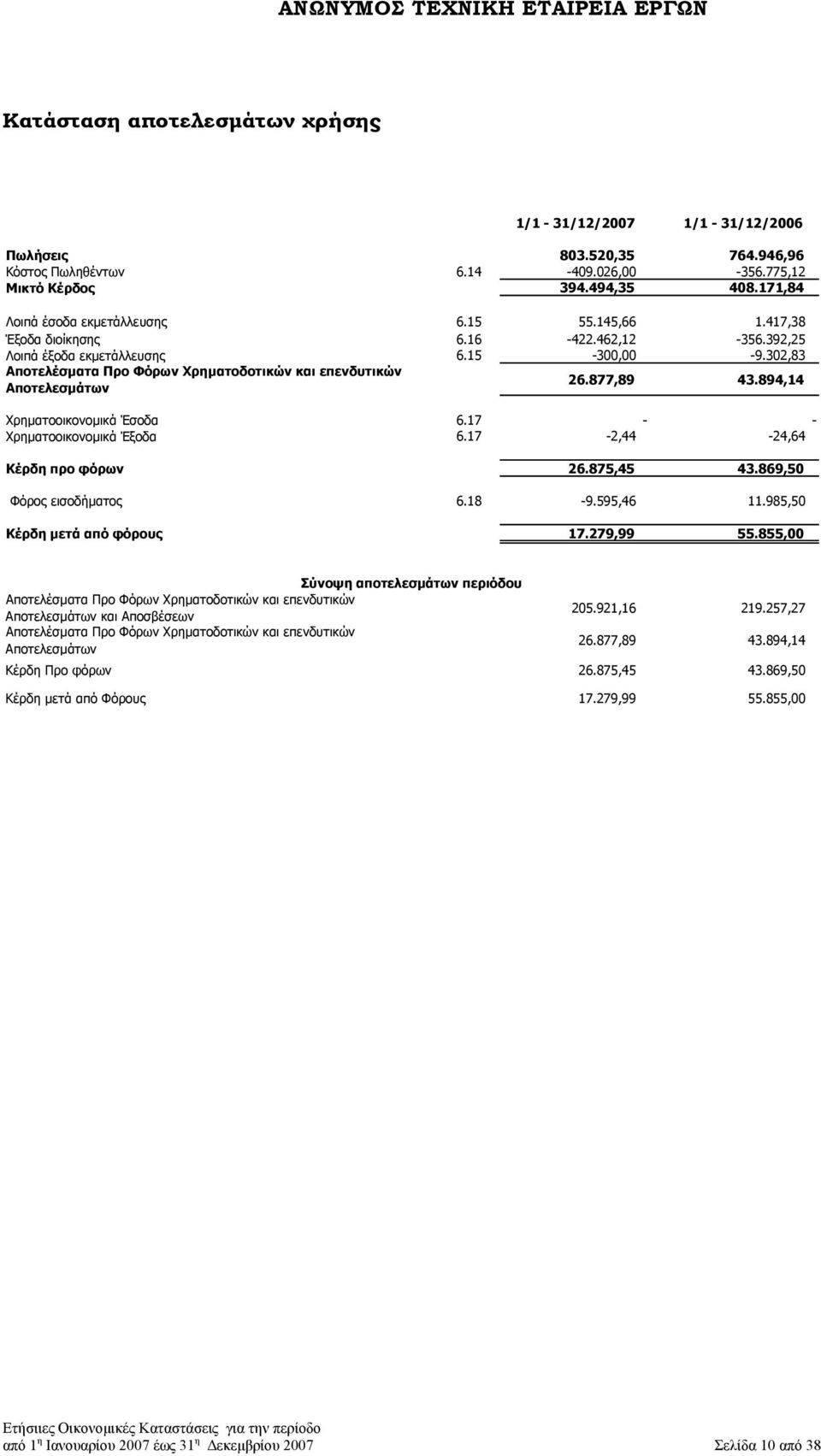 894,14 Χρηµατοοικονοµικά Έσοδα 6.17 - - Χρηµατοοικονοµικά Έξοδα 6.17-2,44-24,64 Κέρδη προ φόρων 26.875,45 43.869,50 Φόρος εισοδήµατος 6.18-9.595,46 11.985,50 Κέρδη µετά από φόρους 17.279,99 55.