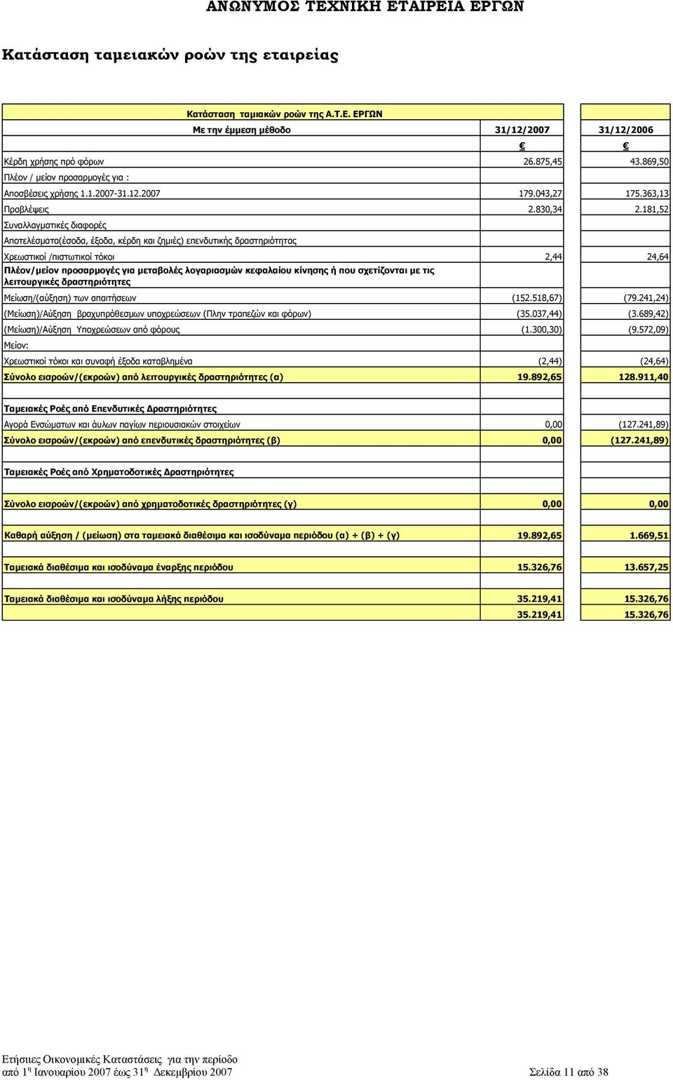 181,52 Συναλλαγµατικές διαφορές Αποτελέσµατα(έσοδα, έξοδα, κέρδη και ζηµιές) επενδυτικής δραστηριότητας Χρεωστικοί /πιστωτικοί τόκοι 2,44 24,64 Πλέον/µείον προσαρµογές για µεταβολές λογαριασµών