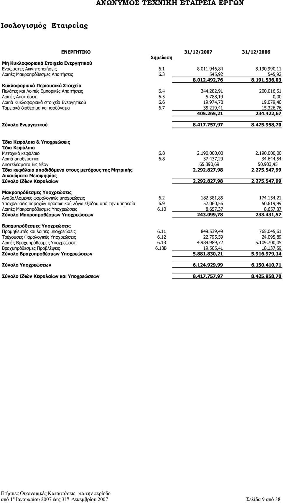 788,19 0,00 Λοιπά Κυκλοφοριακά στοιχεία Ενεργητικού 6.6 19.974,70 19.079,40 Ταµειακά διαθέσιµα και ισοδύναµα 6.7 35.219,41 15.326,76 405.265,21 234.422,67 Σύνολο Ενεργητικού 8.417.757,97 8.425.