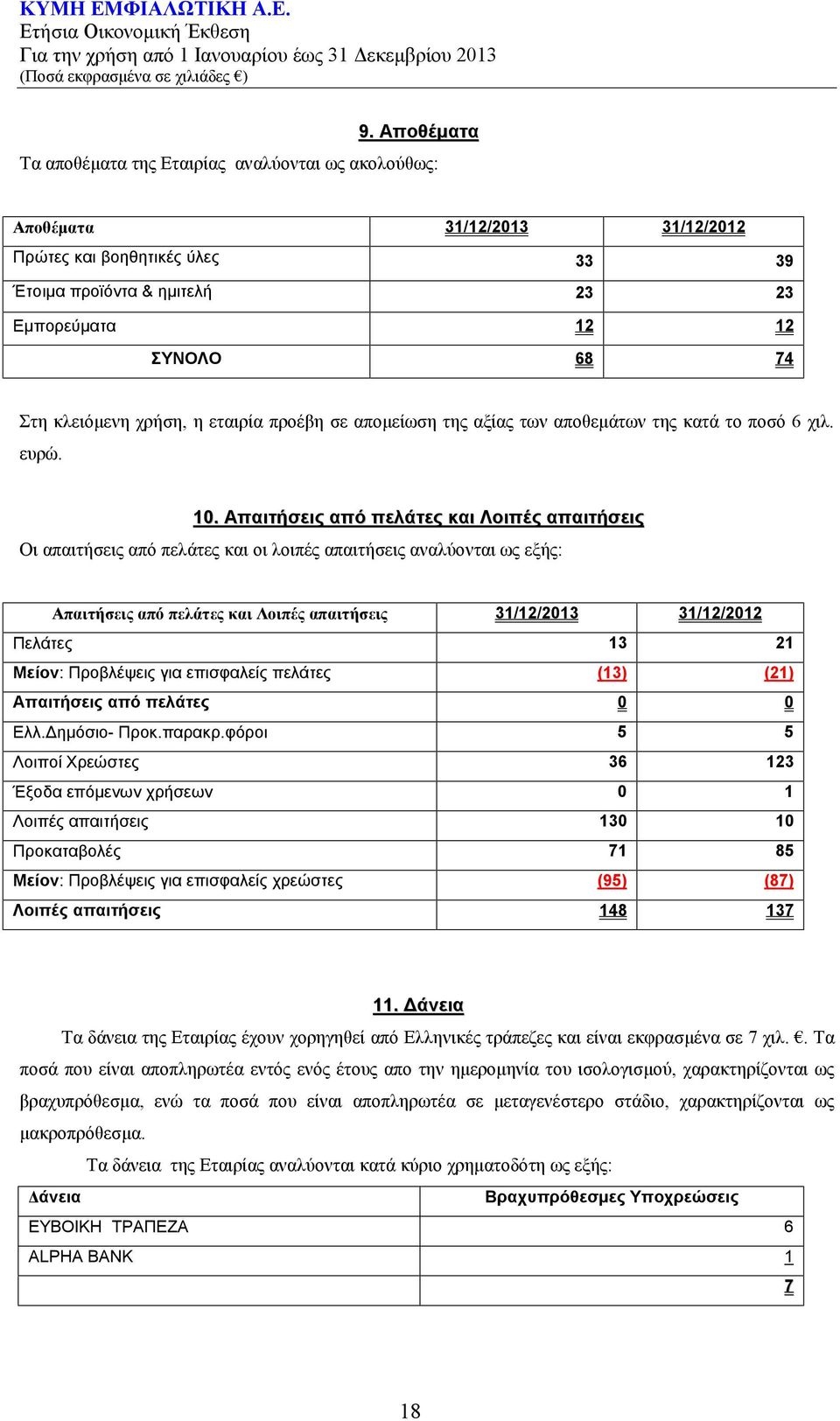 Απαιτήσεις από πελάτες και Λοιπές απαιτήσεις Οι απαιτήσεις από πελάτες και οι λοιπές απαιτήσεις αναλύονται ως εξής: Απαιτήσεις από πελάτες και Λοιπές απαιτήσεις 31/12/2013 31/12/2012 Πελάτες 13 21