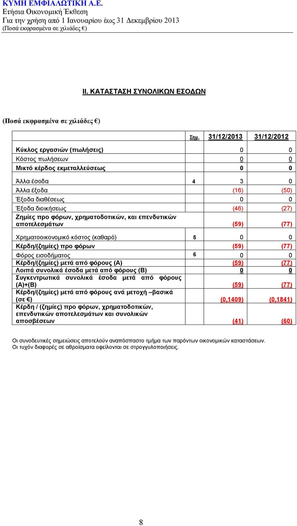 προ φόρων, χρηματοδοτικών, και επενδυτικών αποτελεσμάτων (59) (77) Χρηματοοικονομικό κόστος (καθαρό) 5 0 0 Κέρδη/(ζημίες) προ φόρων (59) (77) Φόρος εισοδήματος 6 0 0 Κέρδη/(ζημίες) μετά από φόρους