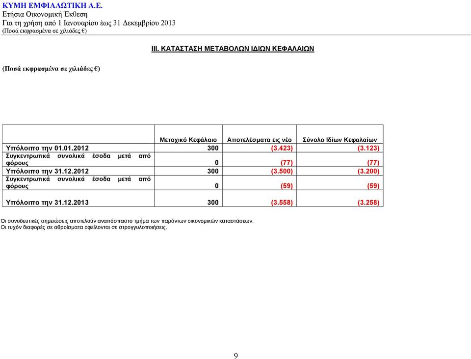 123) Συγκεντρωτικά συνολικά έσοδα μετά από φόρους 0 (77) (77) Υπόλοιπο την 31.12.2012 300 (3.500) (3.