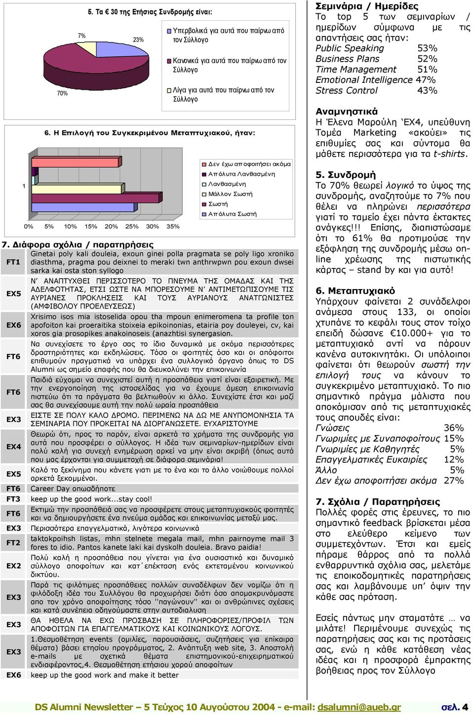 Σύλλογο 6. Η Επιλογή του Συγκεκριµένου Μεταπτυχιακού, ήταν: εν έχω απ οφοιτήσει ακόµα Απόλυτα Λανθασµένη Λανθασµένη Μάλλον Σωστή Σωστή Απόλυτα Σωστή 7.