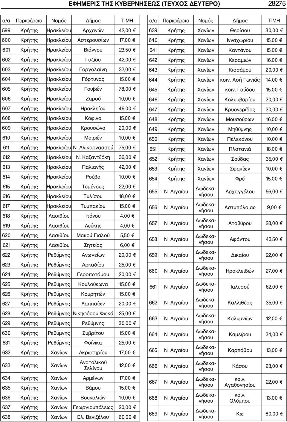 Κόφινα 15,00 609 Κρήτης Ηρακλείου Κρουσώνα 20,00 610 Κρήτης Ηρακλείου Μοιρών 10,00 611 Κρήτης Ηρακλείου Ν. Αλικαρνασσού 75,00 612 Κρήτης Ηρακλείου Ν.