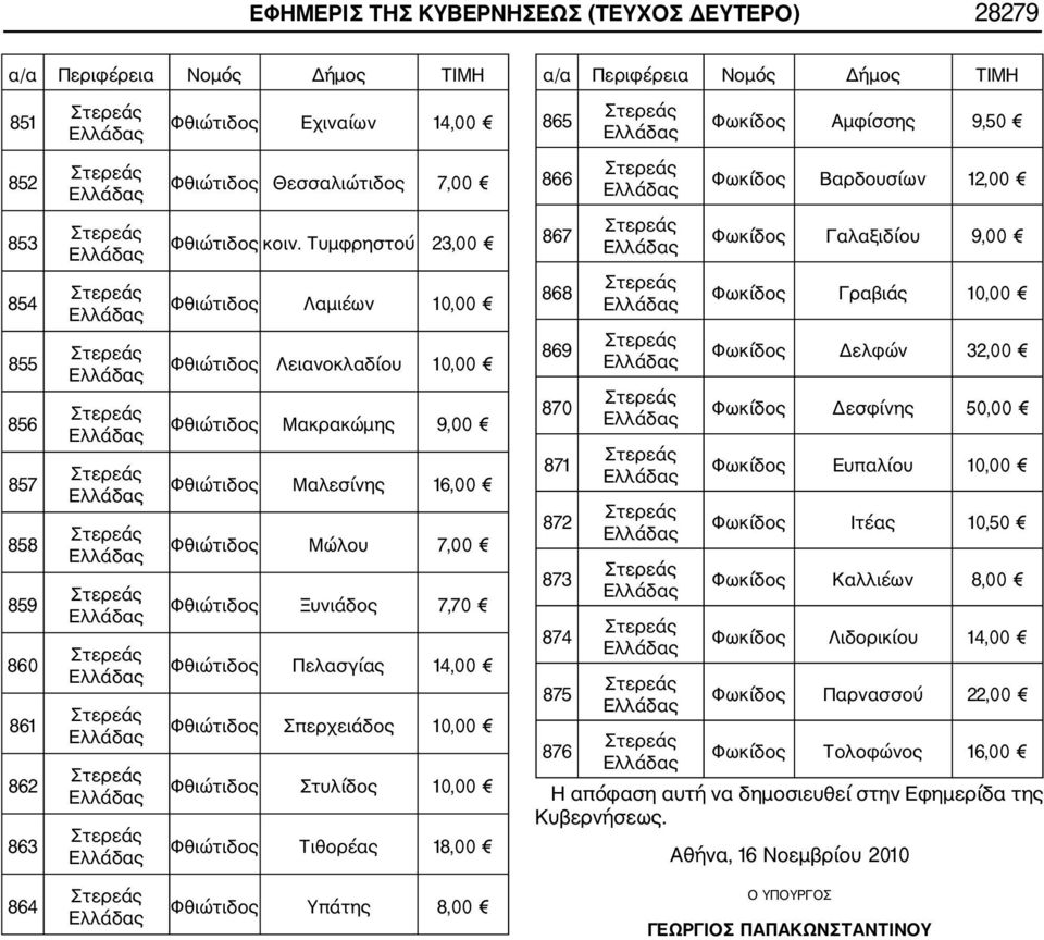 Στυλίδος 10,00 Φθιώτιδος Τιθορέας 18,00 865 866 867 868 869 870 871 872 873 874 875 876 Φωκίδος Αμφίσσης 9,50 Φωκίδος Βαρδουσίων 12,00 Φωκίδος Γαλαξιδίου 9,00 Φωκίδος Γραβιάς 10,00 Φωκίδος Δελφών