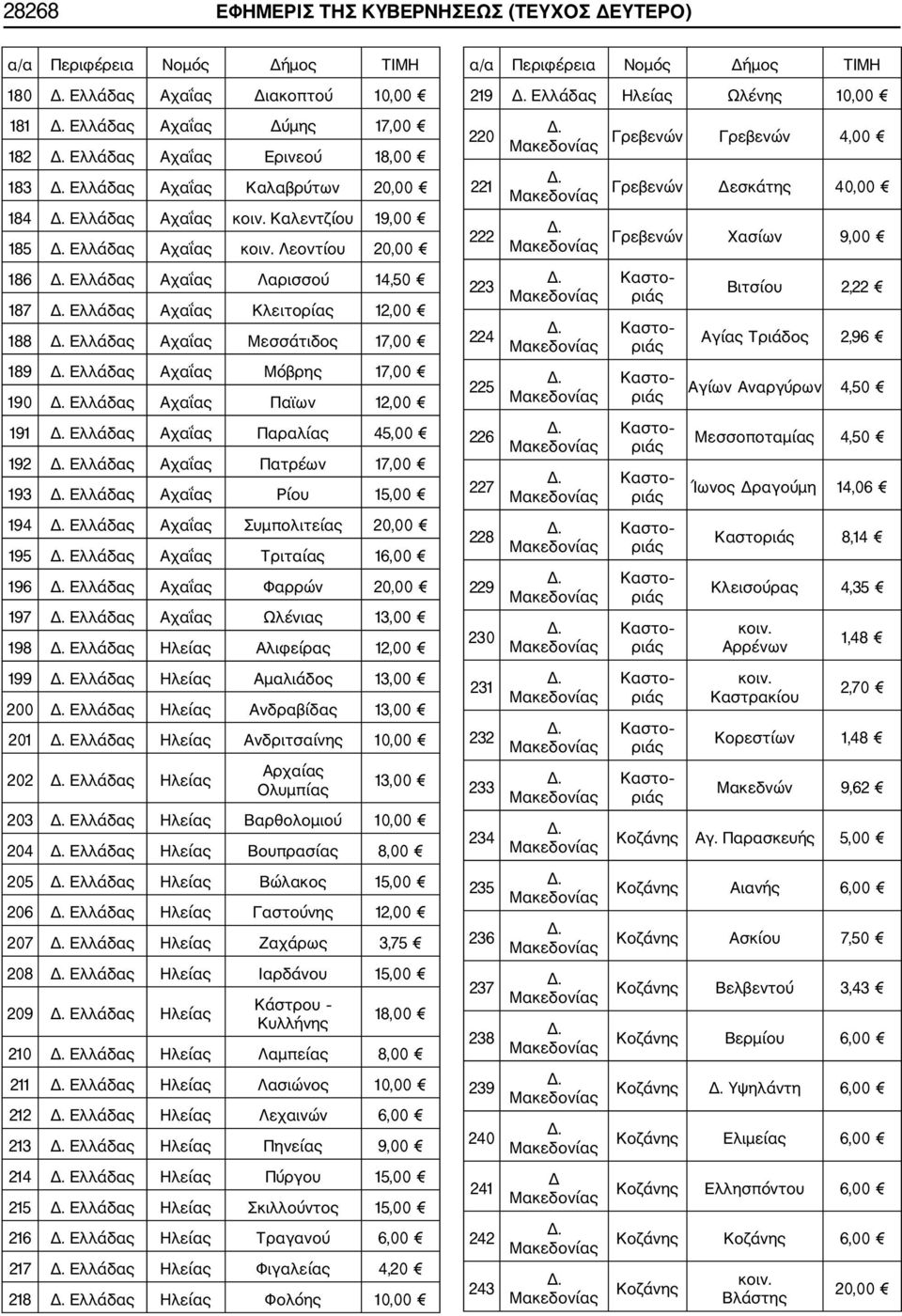 Ρίου 15,00 194 Αχαΐας Συμπολιτείας 20,00 195 Αχαΐας Τριταίας 16,00 196 Αχαΐας Φαρρών 20,00 197 Αχαΐας Ωλένιας 13,00 198 Ηλείας Αλιφείρας 12,00 199 Ηλείας Αμαλιάδος 13,00 200 Ηλείας Ανδραβίδας 13,00