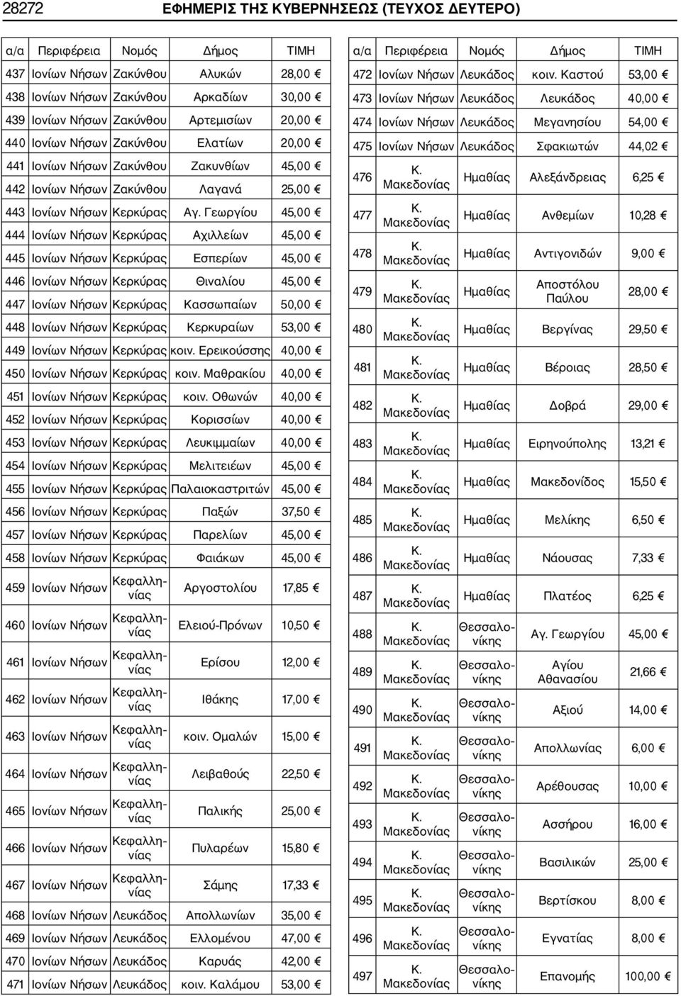 Γεωργίου 45,00 444 Ιονίων Νήσων Κερκύρας Αχιλλείων 45,00 445 Ιονίων Νήσων Κερκύρας Εσπερίων 45,00 446 Ιονίων Νήσων Κερκύρας Θιναλίου 45,00 447 Ιονίων Νήσων Κερκύρας Κασσωπαίων 50,00 448 Ιονίων Νήσων