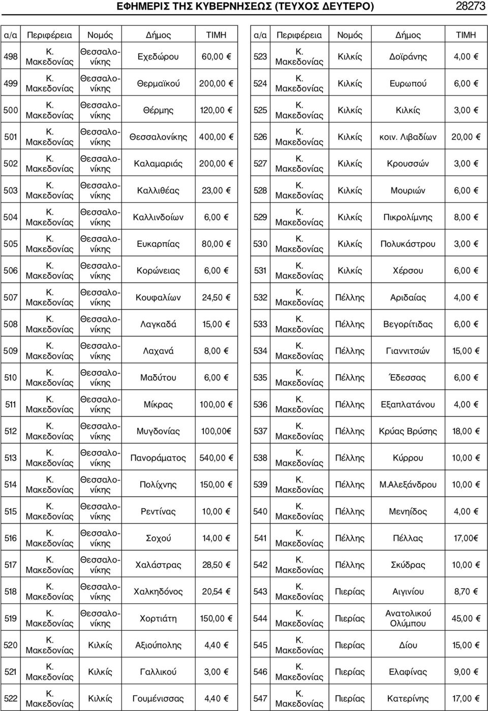 Πολίχνης 150,00 Ρεντίνας 10,00 Σοχού 14,00 Χαλάστρας 28,50 Χαλκηδόνος 20,54 Χορτιάτη 150,00 Κιλκίς Αξιούπολης 4,40 Κιλκίς Γαλλικού 3,00 Κιλκίς Γουμένισσας 4,40 523 524 525 526 527 528 529 530 531 532