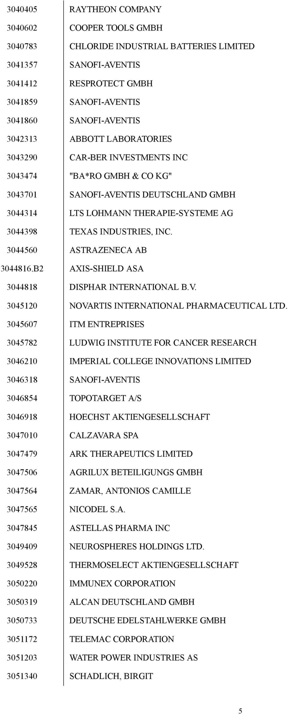 3044560 ASTRAZENECA AB 3044816.B2 AXIS-SHIELD ASA 3044818 DISPHAR INTERNATIONAL B.V. 3045120 NOVARTIS INTERNATIONAL PHARMACEUTICAL LTD.