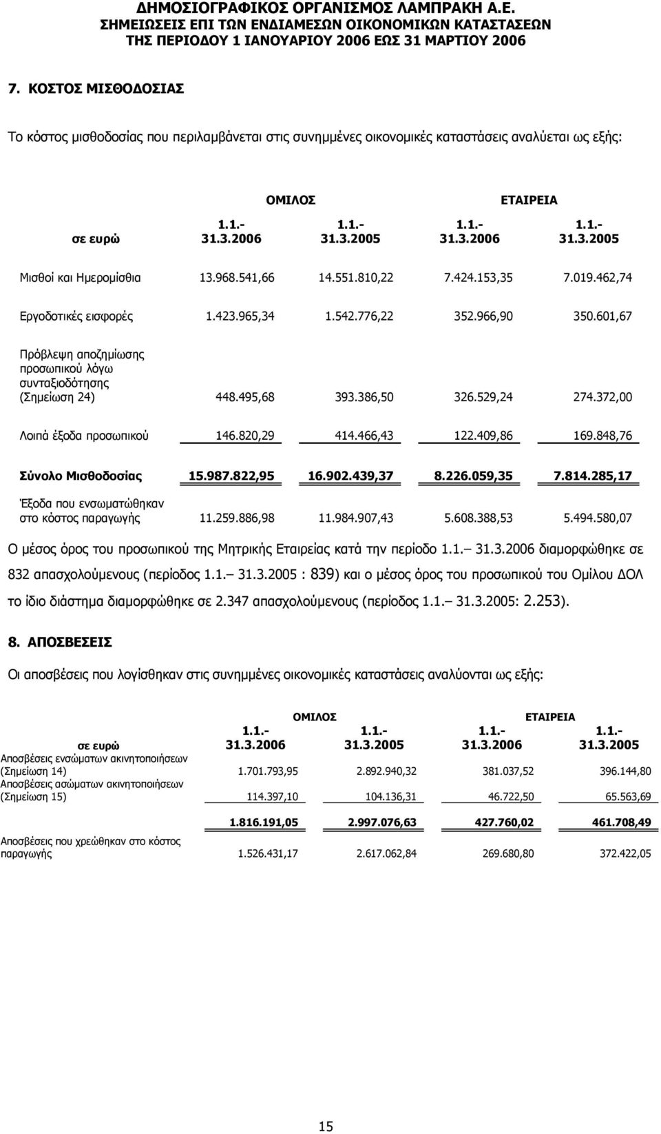 372,00 Λοιπά έξοδα προσωπικού 146.820,29 414.466,43 122.409,86 169.848,76 Σύνολο Μισθοδοσίας 15.987.822,95 16.902.439,37 8.226.059,35 7.814.285,17 Έξοδα που ενσωματώθηκαν στο κόστος παραγωγής 11.259.