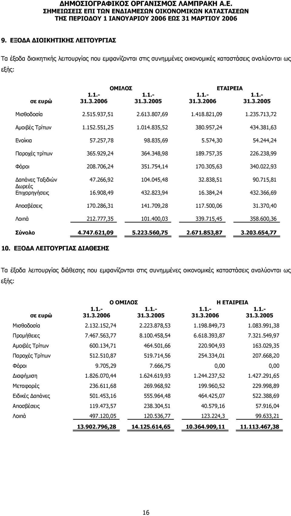 238,99 Φόροι 208.706,24 351.754,14 170.305,63 340.022,93 Δαπάνες Ταξιδιών 47.266,92 104.045,48 32.838,51 90.715,81 Δωρεές Επιχορηγήσεις 16.908,49 432.823,94 16.384,24 432.366,69 Αποσβέσεις 170.