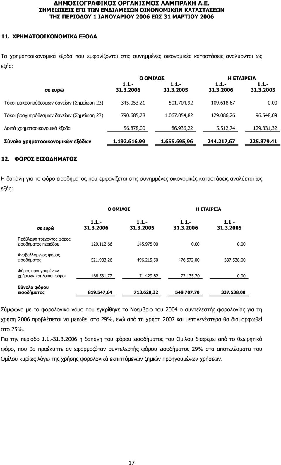 331,32 Σύνολο χρηματοοικονομικών εξόδων 1.192.616,99 1.655.695,96 244.217,67 225.879,41 12.