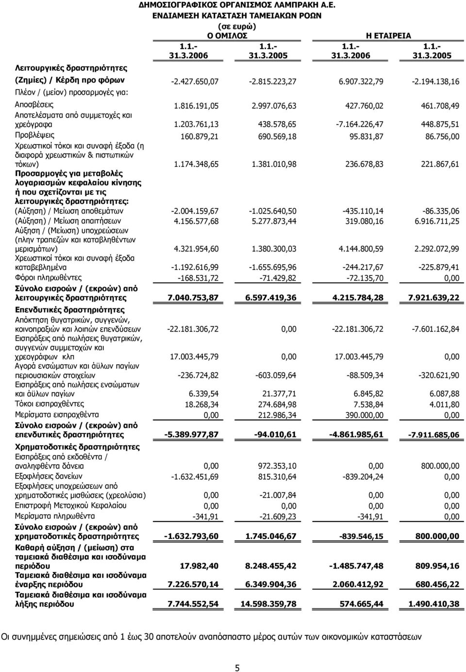 875,51 Προβλέψεις 160.879,21 690.569,18 95.831,87 86.756,00 Χρεωστικοί τόκοι και συναφή έξοδα (η διαφορά χρεωστικών & πιστωτικών τόκων) 1.174.348,65 1.381.010,98 236.678,83 221.