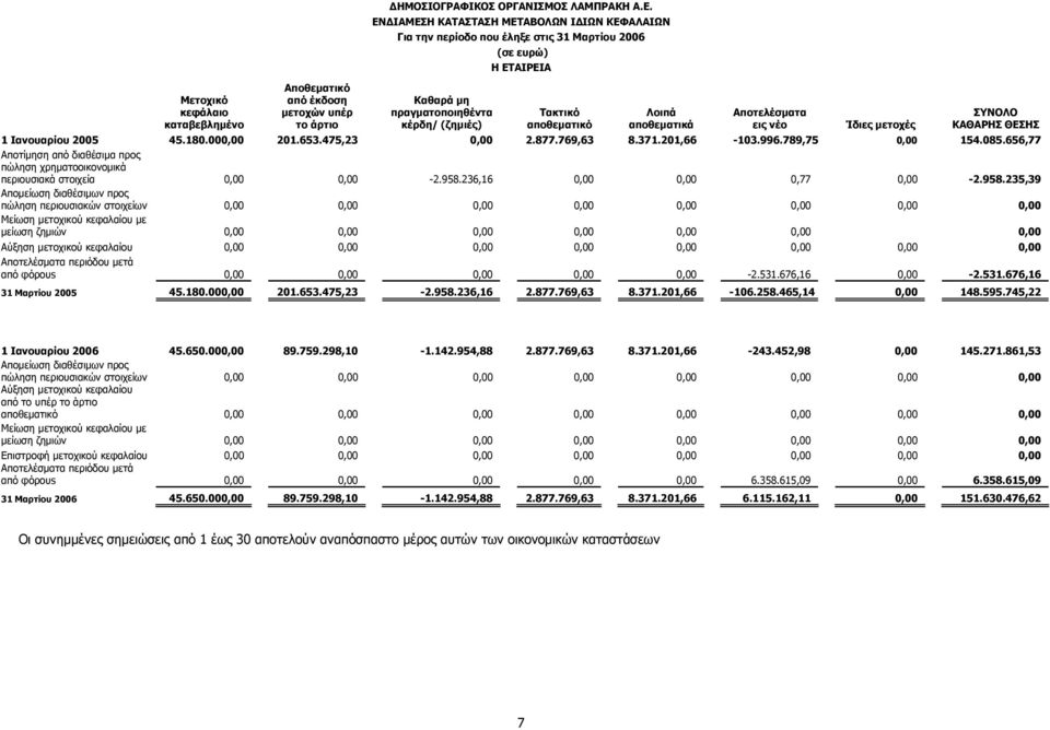 εις νέο Ίδιες μετοχές ΣΥΝΟΛΟ ΚΑΘΑΡΗΣ ΘΕΣΗΣ 1 Ιανουαρίου 2005 45.180.000,00 201.653.475,23 0,00 2.877.769,63 8.371.201,66-103.996.789,75 0,00 154.085.