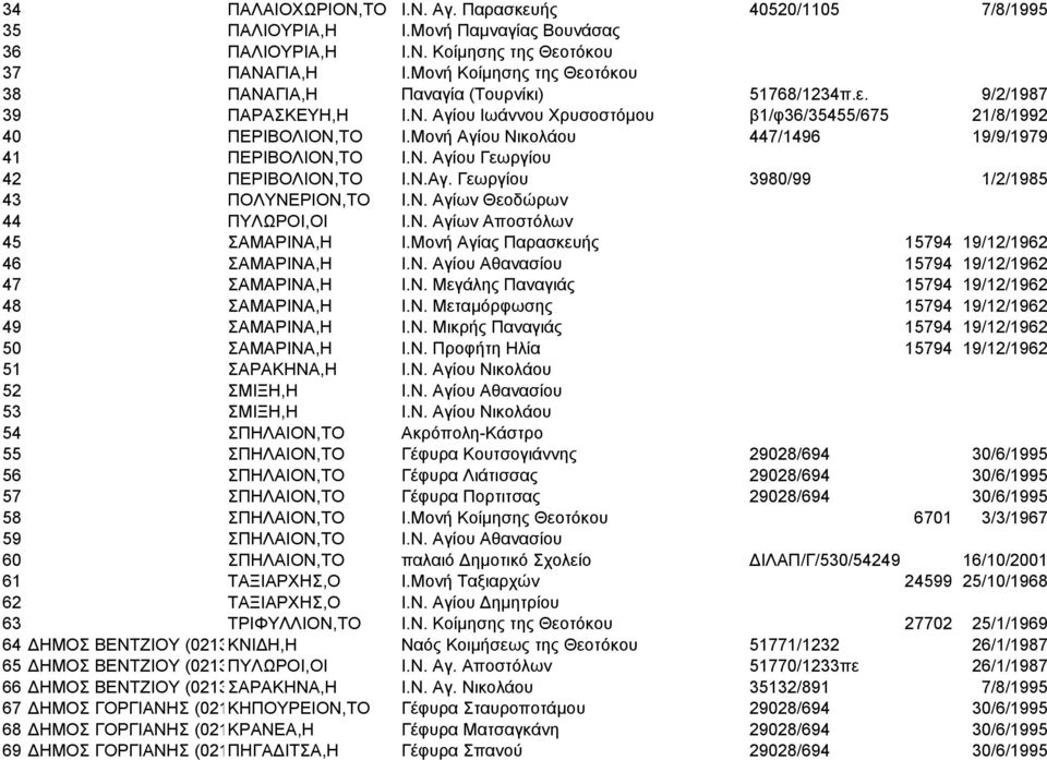 Μονή Αγίου Νικολάου 447/1496 19/9/1979 41 ΠΕΡΙΒΟΛΙΟΝ,ΤΟ Ι.Ν. Αγίου Γεωργίου 42 ΠΕΡΙΒΟΛΙΟΝ,ΤΟ Ι.Ν.Αγ. Γεωργίου 3980/99 1/2/1985 43 ΠΟΛΥΝΕΡΙΟΝ,ΤΟ Ι.Ν. Αγίων Θεοδώρων 44 ΠΥΛΩΡΟΙ,ΟΙ Ι.Ν. Αγίων Αποστόλων 45 ΣΑΜΑΡΙΝΑ,Η Ι.