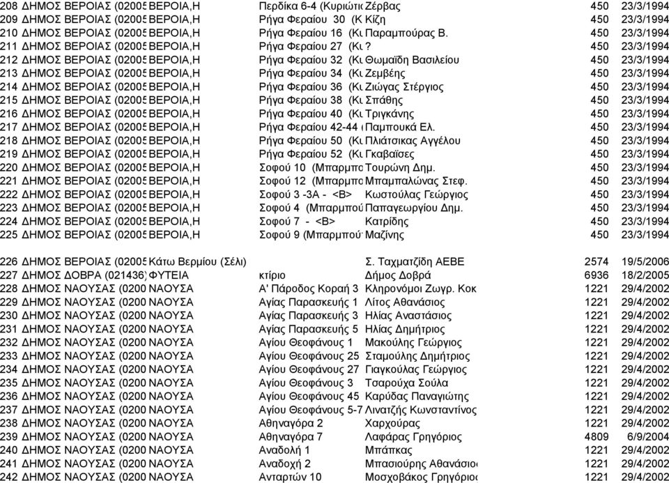 450 23/3/1994 212 ΗΜΟΣ ΒΕΡΟΙΑΣ (02005ΒΕΡΟΙΑ,Η Ρήγα Φεραίου 32 (ΚυΘωµαϊδη Βασιλείου 450 23/3/1994 213 ΗΜΟΣ ΒΕΡΟΙΑΣ (02005ΒΕΡΟΙΑ,Η Ρήγα Φεραίου 34 (ΚυΖεµβέης 450 23/3/1994 214 ΗΜΟΣ ΒΕΡΟΙΑΣ