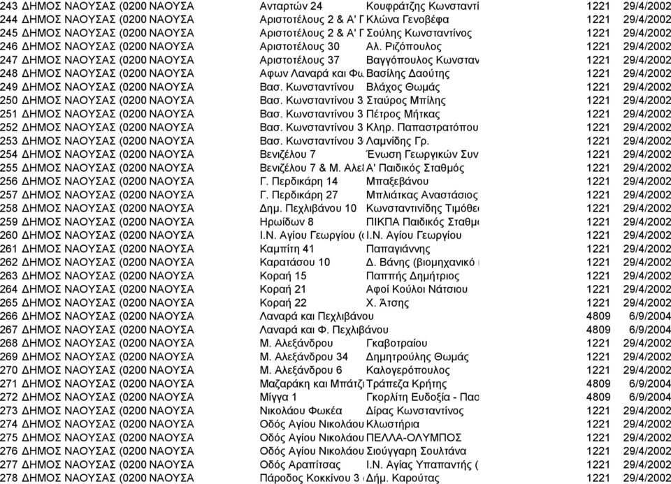 Ριζόπουλος 1221 29/4/2002 247 ΗΜΟΣ ΝΑΟΥΣΑΣ (0200 ΝΑΟΥΣΑ Αριστοτέλους 37 Βαγγόπουλος Κωνσταν 1221 29/4/2002 248 ΗΜΟΣ ΝΑΟΥΣΑΣ (0200 ΝΑΟΥΣΑ Αφων Λαναρά και ΦωΒασίλης αούτης 1221 29/4/2002 249 ΗΜΟΣ