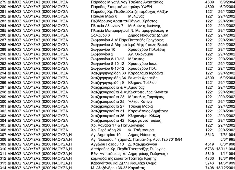 ΝΑΟΥΣΑΣ (0200 ΝΑΟΥΣΑ Πλατεία Αλωνίων 7 Μαλούνας Ιωάννης 1221 29/4/2002 285 ΗΜΟΣ ΝΑΟΥΣΑΣ (0200 ΝΑΟΥΣΑ Πλατεία ΜεταµόρφωσΙ.Ν. Μεταµορφώσεως το 1221 29/4/2002 286 ΗΜΟΣ ΝΑΟΥΣΑΣ (0200 ΝΑΟΥΣΑ Σολωµού 3