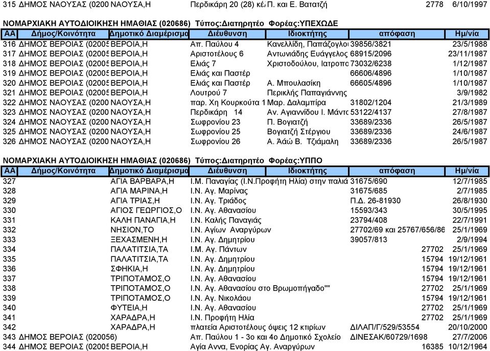 Απ. Παύλου 4 Κανελλίδη, Παπάζογλου39856/3821 23/5/1988 317 ΗΜΟΣ ΒΕΡΟΙΑΣ (02005ΒΕΡΟΙΑ,Η Αριστοτέλους 6 Αντωνιάδης Ευάγγελος 68915/2096 23/11/1987 318 ΗΜΟΣ ΒΕΡΟΙΑΣ (02005ΒΕΡΟΙΑ,Η Ελιάς 7 Χριστοδούλου,