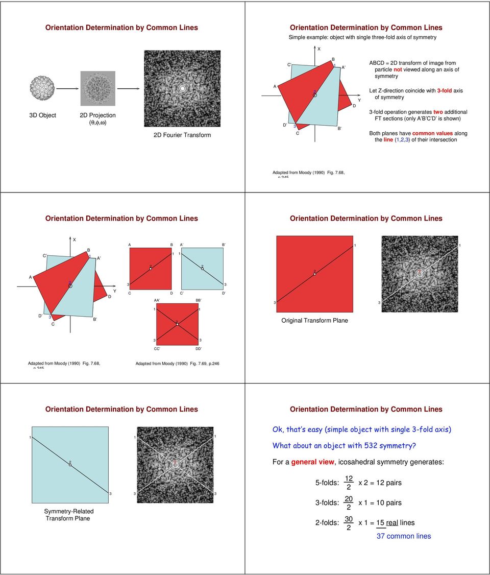 line (,,) of their intersection Adapted from Moody (990) Fig. 7.68, p.45 C X B A A B A B A Z D C AA D C D BB D C B Original Transform Plane CC DD Adapted from Moody (990) Fig. 7.68, p.45 Adapted from Moody (990) Fig.