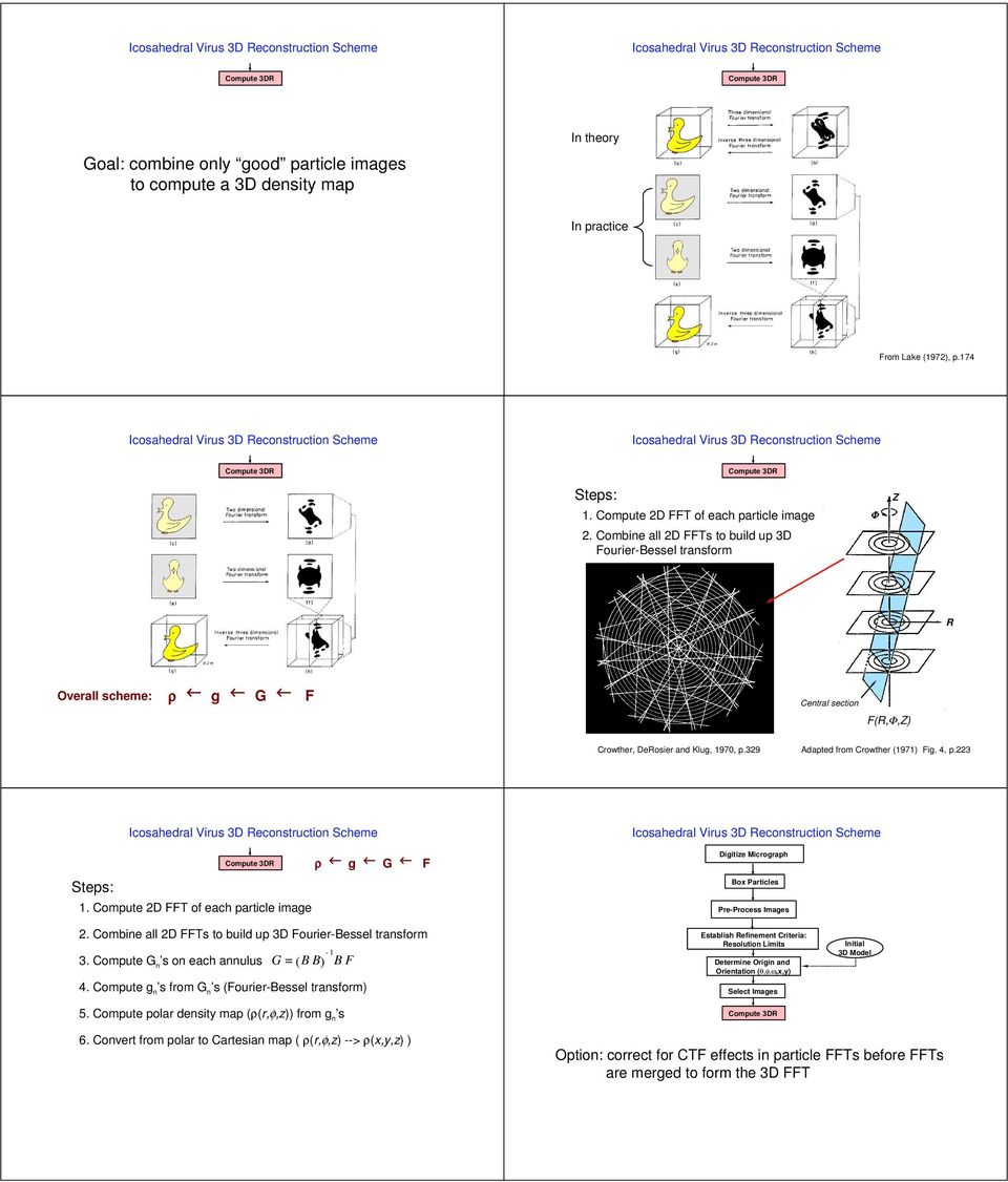 ρ g G F Steps:. Compute D FFT of each particle image. Combine all D FFTs to build up D Fourier-Bessel transform. Compute G n s on each annulus G = B B ( ) - B F 4.