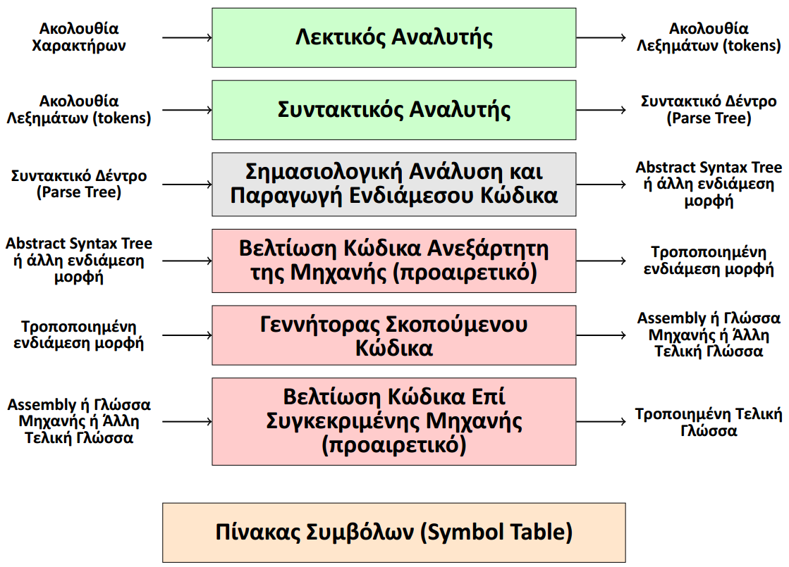 Φάσεις Μετάφρασης (2)