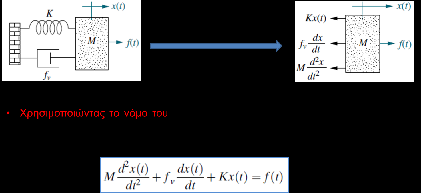 Παράδειγμα 1 (1) Να βρεθεί η