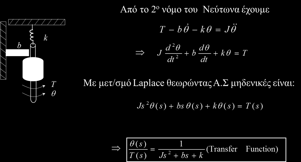 Παράδειγμα:Μάζα Ελατήριο