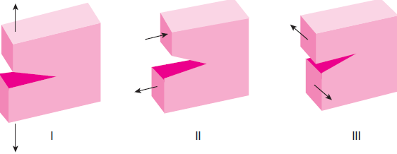 Ψαθυρή θραύση των συγκολλήσεων 2 (7) Σχήμα 7: Οι τρεις τύποι για την φόρτιση μιας ρωγμής: τύπος Ι: