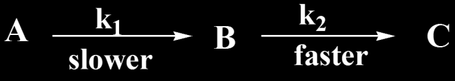 Δύο γενικές περιπτώσεις Περίπτωση Α: k1 < k2 αργή γρήγορη Σημείωση: Ένα χημικό ενδιάμεσο όπως το Β είναι ένα ενεργειακό ελάχιστο στο
