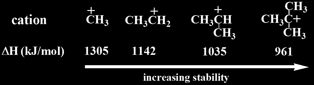 Σχετικές σταθερότητες καρβοκατιόντων Πειράματα δείχνουν ότι η σταθερότητα των καρβοκατιόντων μεταβάλεται κατά τη σειρά Πιο σταθερό μεθύλιο Λιγότερο σταθερό Στην αέρια φάση