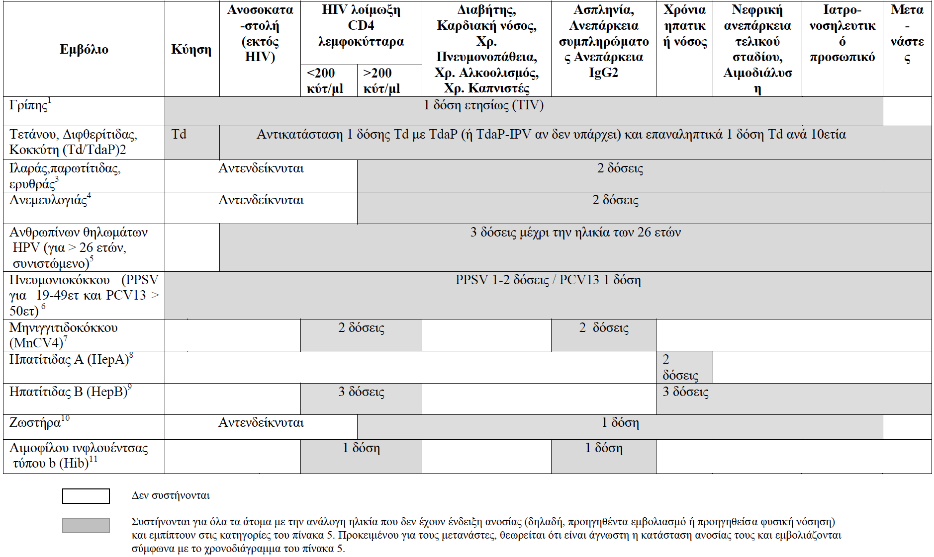 Εμβόλια που μπορεί να χορηγηθούν σε ενήλικες, με βάση ιατρικές ή άλλες ενδείξεις Εθνικό