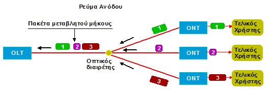 κελιά ΑΤΜ των 53 bytes όπως επιβάλλεται από το πρωτόκολλο ΑΤΜ.