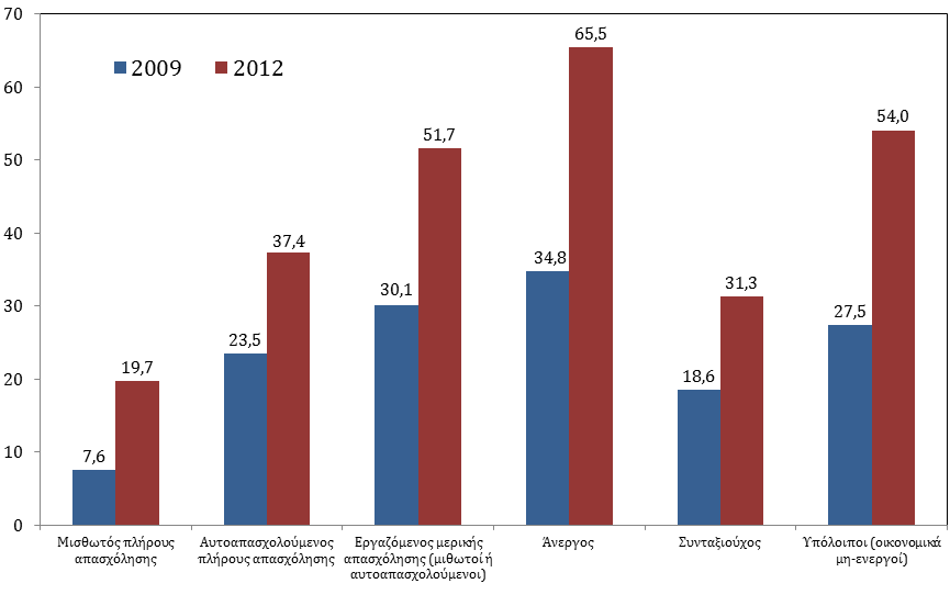 % ΑΠΟΛΥΤΗΣ ΦΤΩΧΕΙΑΣ ΑΝΑ ΕΠΑΓΓΕΛΜΑΤΙΚΗ