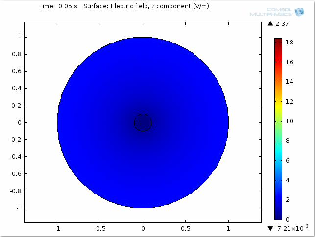 Σχήμα 3.7: Χωρική κατανομή της έντασης του ηλεκτρικού πεδίου Ε z κατά τις χρονικές στιγμές t=0.005, 0.02, 0.05 και 0.1 sec. Από τα αποτελέσματα του σχήματος 3.