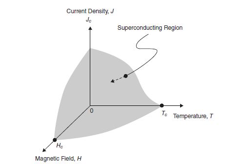 στην κανονική κατάσταση. Στο σχήμα 2.1 απεικονίζεται η περιοχή λειτουργίας ενός υπεραγωγού εντός των κρίσιμων μεγεθών: Σχήμα 2.