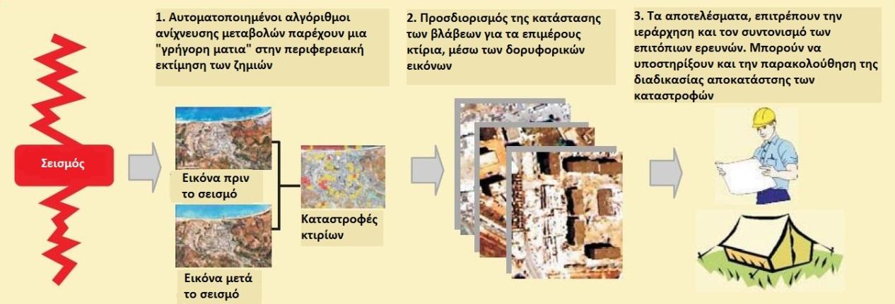 Διαδικασία αναγνώρισης TRS - Tiered Reconnaissance System Η διαδικασία αναγνώρισης του μεγέθους καταστροφής, μπορεί να γίνει εύκολα αντιληπτή ως ένα Σύστημα Κλιμακωτής Αναγνώρισης (Tiered