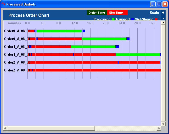 Κεφάλαιο 8 Προσομοίωση / εξομοίωση και επιβεβαίωση συστήματος Εικόνα 76: Κατανομή χρόνου παραγωγής / καλάθι Με κόκκινο σημειώνεται ο χρόνος σε λεπτά που το κάθε καλάθι παραμένει σε αναμονή /