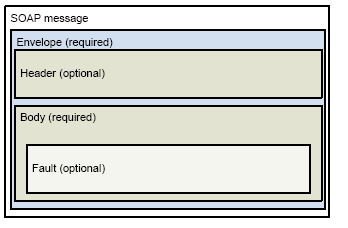 Κεφάλαιο 2 - Τεχνολογίες αιχμής για ενδιάμεσο λογισμικό, agents και semantics Εικόνα 4: Δομή SOAP πακέτου Κάθε μήνυμα έχει υποχρεωτικά ένα στοιχείο φακέλου το οποίο περιέχει ένα προαιρετικό στοιχείο
