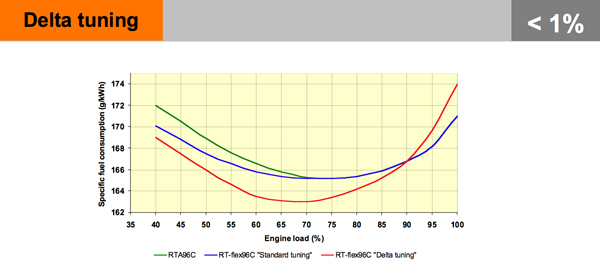 4.2.4.5 Delta Tuning Το Delta Tuning είναι διαθέσιμο για τις 2-χρονες μηχανές ναυτικού τύπου RT-flex Wartsila.