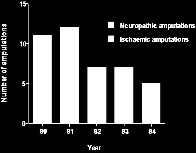 Major amputations 15 Foot clinic Number of amputations 10 5