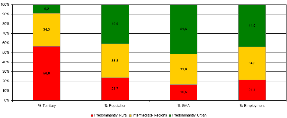 αξίας στην ΕΕ-27 και απορροφάται το 56% της απασχόλησης (European Commission, 2008). Διάγραμμα 3.1.