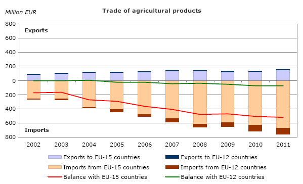 γεωργικής απασχόλησης στη Κύπρο ανέρχεται σχεδόν στο 3,7% (2010) όταν σε επίπεδο Ε.Ε.-27 είναι 4,7% (European Commission, 2012).