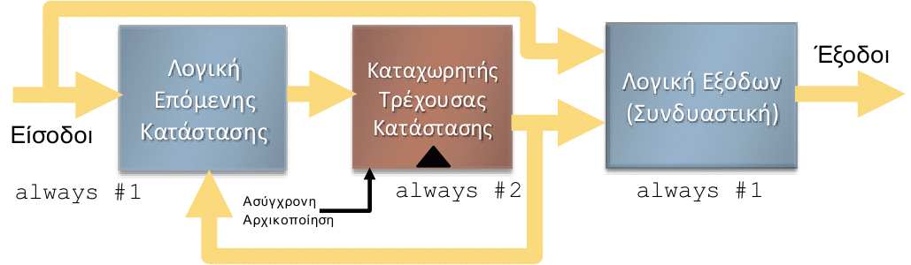 του τύπου της εντολής, είτε χωρίς συνθήκη, και για κάθε κατάσταση οι απαιτούμενες ενέργειες, οι οποίες και αντιστοιχούν στην οδήγηση των σχετικών σημάτων ελέγχου.