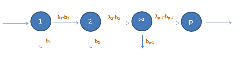 Όταν n = 2, το διάγραμμα φάσεων είναι Σχήμα 4.3: Διάγραμμα φάσεων για την υποεκθετική με 2 κανάλια. Παράδειγμα 4.2.3 Η Coxian κατανομή κατασκευάζεται από το άθροισμα εκθετικών ή γενικευμένων Erlang κατανομών, όπου η ανέλιξη Markov ξεκινάει από την κατάσταση 1 και επισκέπτεται κάθε κατάσταση n = 2,.