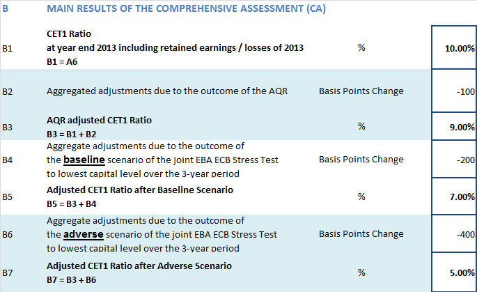 Source of key figures / drivers of key results B1 - the CET1 ratio as at 31 December 213 is provided by the bank, and acts as the starting point against which Comprehensive Assessment impact is