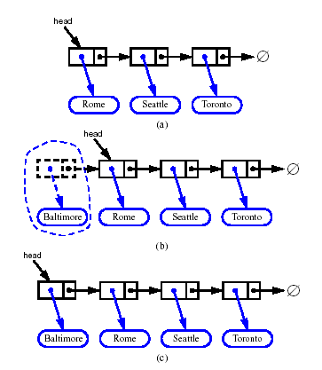 Inserting at the Head 1. Allocate a new node 2. Insert new element 3.