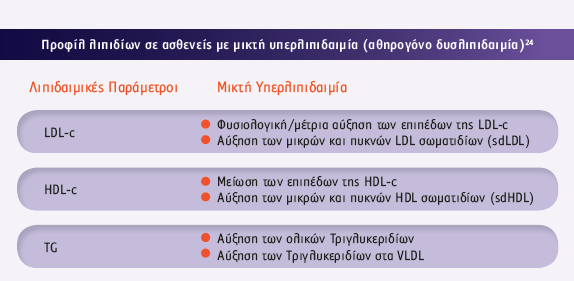 Μικτή Αθηρογόνος Δυσλιπιδαιμία: Προφίλ λιπιδίων με βάση