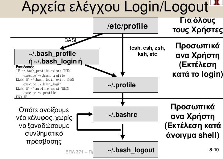 Αρχείο script1 #!/bin/sh date gedit gimp Τρόποι εκτέλεσης: Δίνουμε../script1 ή source.