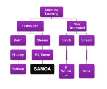 Εικόνα 2. Ταξινόμηση εργαλείων Μηχανικής Μάθησης Τέλος, μία ακόμα πλατφόρμα κατανεμημένης επεξεργασίας ροών δεδομένων είναι το Apache Samza [24].
